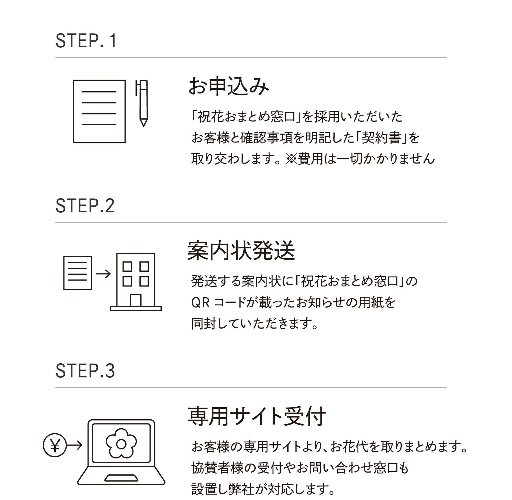 ステップ1〜3